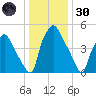Westville tide chart for Monday, December 30, 2024