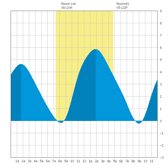 Westville tide chart for Tuesday, December 31, 2024
