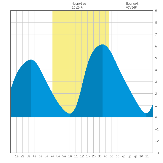 Westville tide chart for Wednesday, December 4, 2024