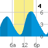 Westville tide chart for Wednesday, December 4, 2024