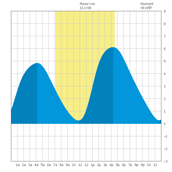 Westville tide chart for Thursday, December 5, 2024