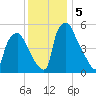 Westville tide chart for Thursday, December 5, 2024