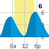 Westville tide chart for Friday, December 6, 2024