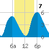 Westville tide chart for Saturday, December 7, 2024