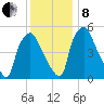 Westville tide chart for Sunday, December 8, 2024