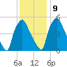 Westville tide chart for Monday, December 9, 2024