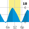 Westville tide chart for Friday, January 10, 2025