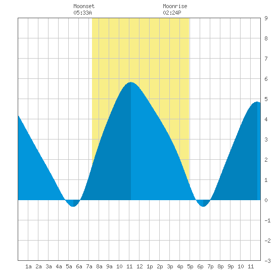 Westville tide chart for Saturday, January 11, 2025