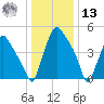 Westville tide chart for Monday, January 13, 2025