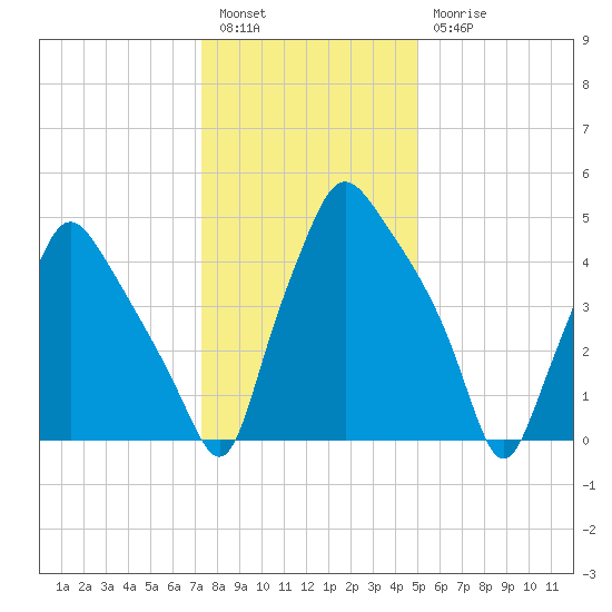 Westville tide chart for Tuesday, January 14, 2025
