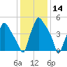 Westville tide chart for Tuesday, January 14, 2025