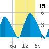 Westville tide chart for Wednesday, January 15, 2025