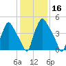 Westville tide chart for Thursday, January 16, 2025