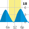 Westville tide chart for Saturday, January 18, 2025
