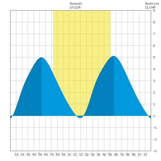 Westville tide chart for Sunday, January 19, 2025