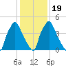 Westville tide chart for Sunday, January 19, 2025