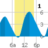 Westville tide chart for Wednesday, January 1, 2025