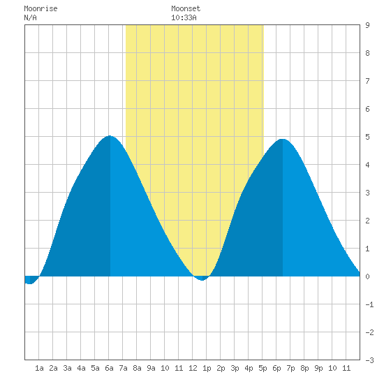 Westville tide chart for Monday, January 20, 2025