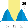 Westville tide chart for Monday, January 20, 2025