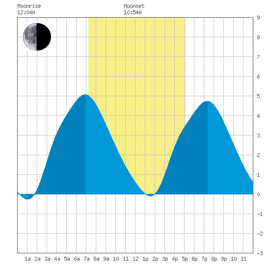 Westville tide chart for Tuesday, January 21, 2025