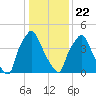 Westville tide chart for Wednesday, January 22, 2025