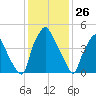 Westville tide chart for Sunday, January 26, 2025