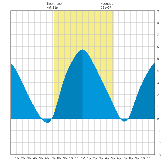 Westville tide chart for Monday, January 27, 2025