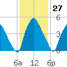 Westville tide chart for Monday, January 27, 2025