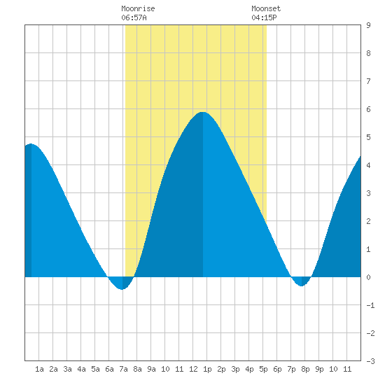 Westville tide chart for Tuesday, January 28, 2025