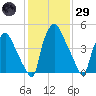 Westville tide chart for Wednesday, January 29, 2025