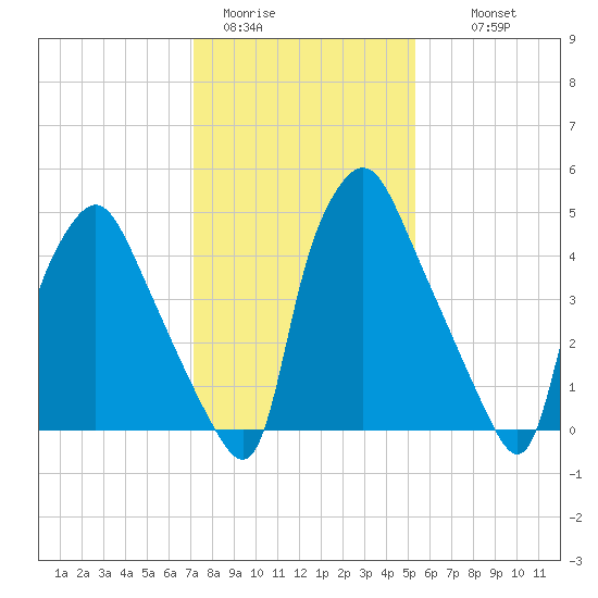 Westville tide chart for Friday, January 31, 2025