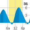 Westville tide chart for Friday, January 31, 2025