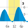 Westville tide chart for Friday, January 3, 2025