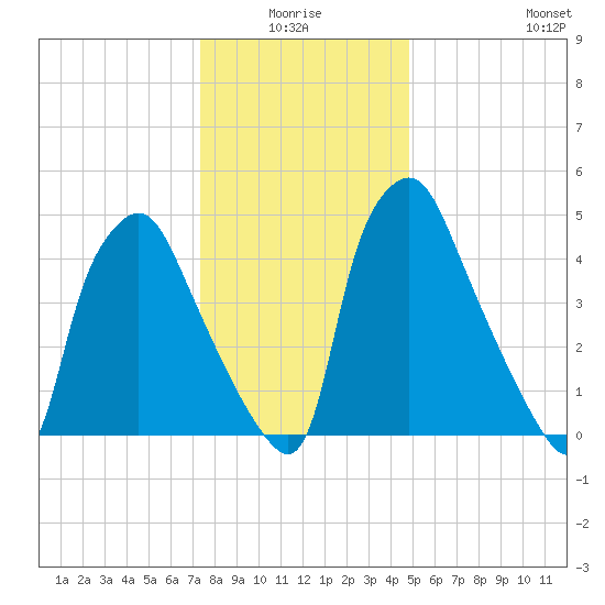 Westville tide chart for Saturday, January 4, 2025