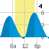 Westville tide chart for Saturday, January 4, 2025