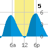 Westville tide chart for Sunday, January 5, 2025