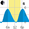 Westville tide chart for Monday, January 6, 2025