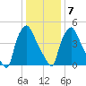 Westville tide chart for Tuesday, January 7, 2025