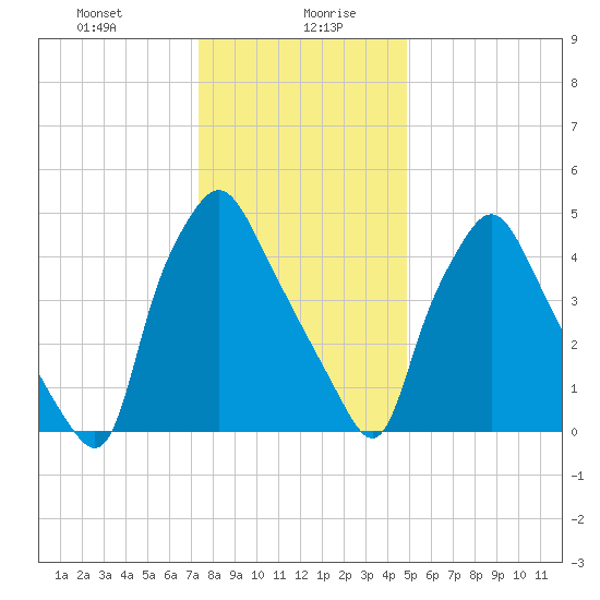 Westville tide chart for Wednesday, January 8, 2025