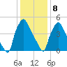 Westville tide chart for Wednesday, January 8, 2025