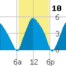 Westville tide chart for Monday, February 10, 2025