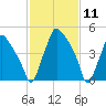 Westville tide chart for Tuesday, February 11, 2025
