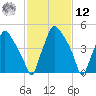 Westville tide chart for Wednesday, February 12, 2025