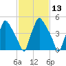 Westville tide chart for Thursday, February 13, 2025