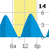 Westville tide chart for Friday, February 14, 2025