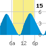 Westville tide chart for Saturday, February 15, 2025