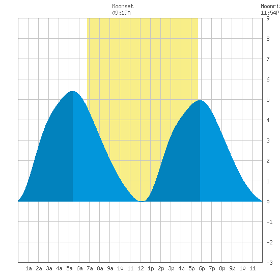 Westville tide chart for Tuesday, February 18, 2025