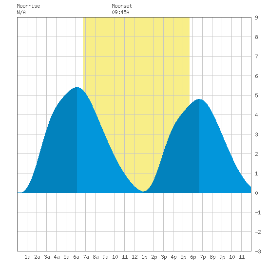 Westville tide chart for Wednesday, February 19, 2025