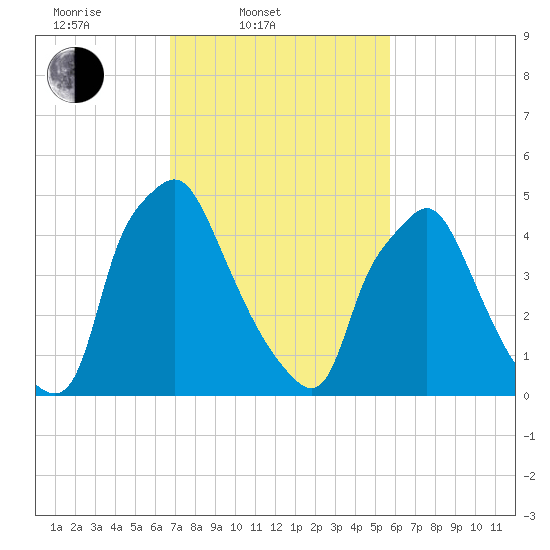 Westville tide chart for Thursday, February 20, 2025