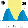 Westville tide chart for Thursday, February 20, 2025